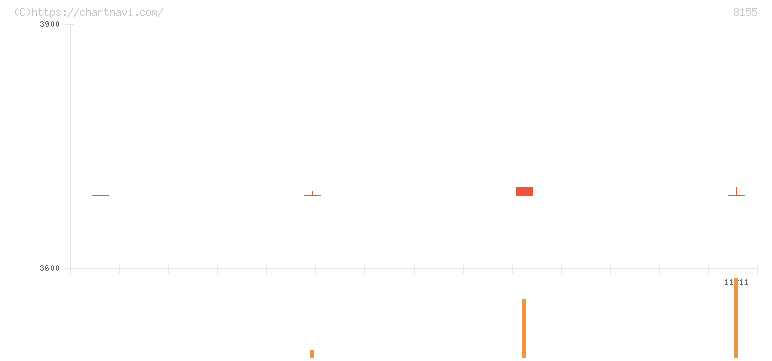 三益半導体工業(8155)の日足チャート