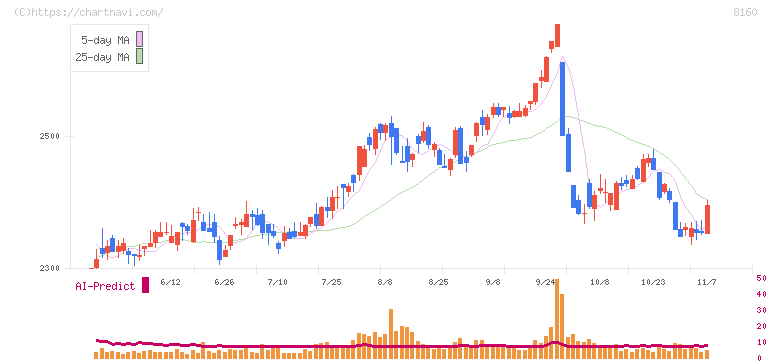 木曽路(8160)の日足チャート