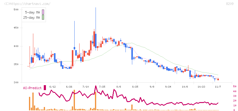 フレンドリー(8209)の日足チャート