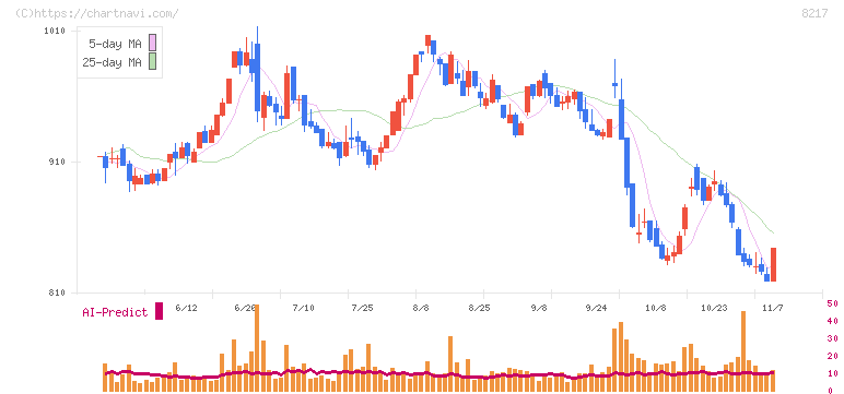 オークワ(8217)の日足チャート