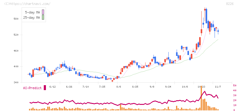 理経(8226)の日足チャート