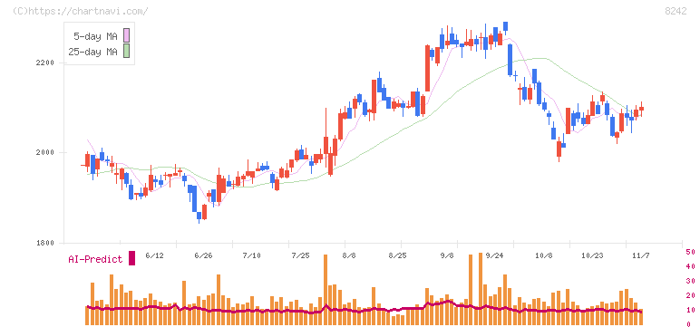 エイチ・ツー・オー　リテイリング(8242)の日足チャート