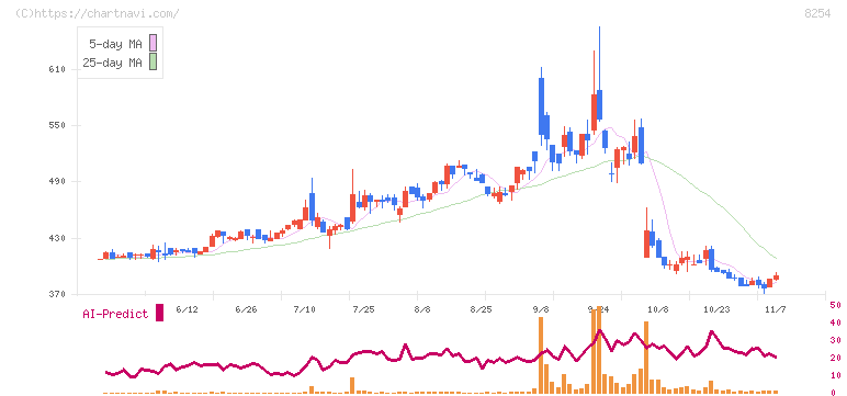 さいか屋(8254)の日足チャート