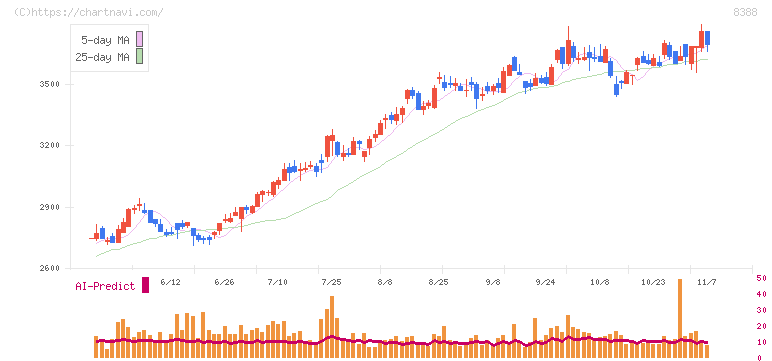 阿波銀行(8388)の日足チャート