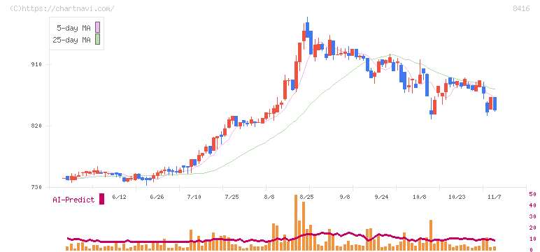 高知銀行(8416)の日足チャート