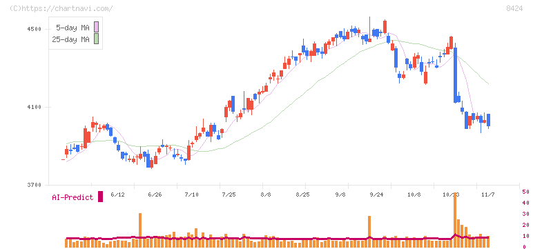 芙蓉総合リース(8424)の日足チャート