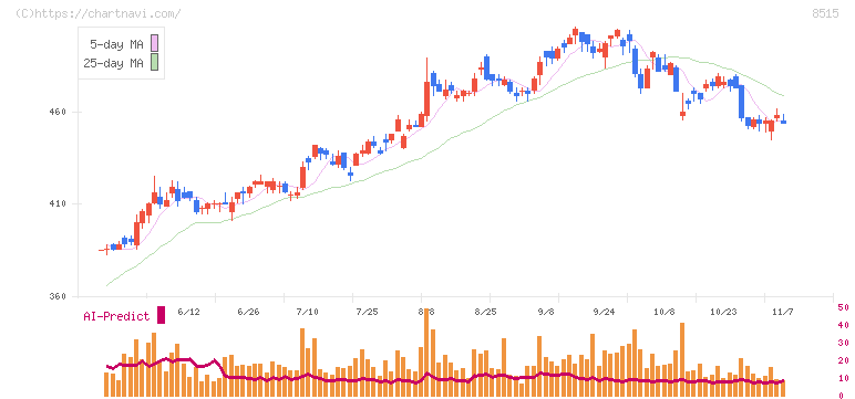 アイフル(8515)の日足チャート