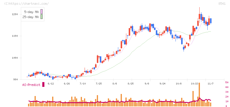 愛媛銀行(8541)の日足チャート