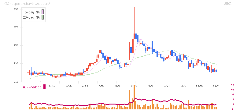 福島銀行(8562)の日足チャート