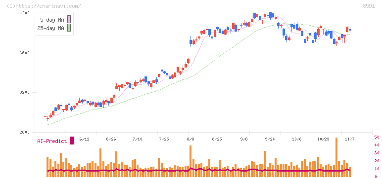 オリックス(8591)の日足チャート