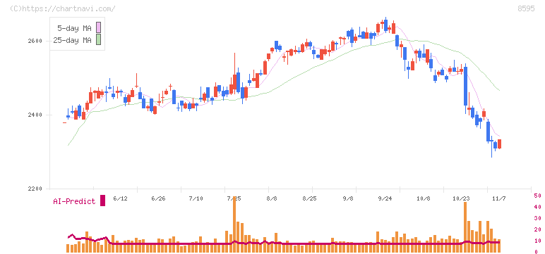 ジャフコ　グループ(8595)の日足チャート