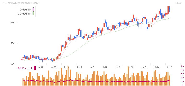 トモニホールディングス(8600)の日足チャート