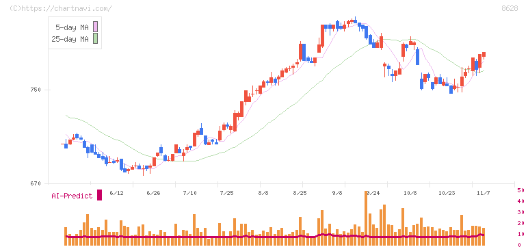 松井証券(8628)の日足チャート