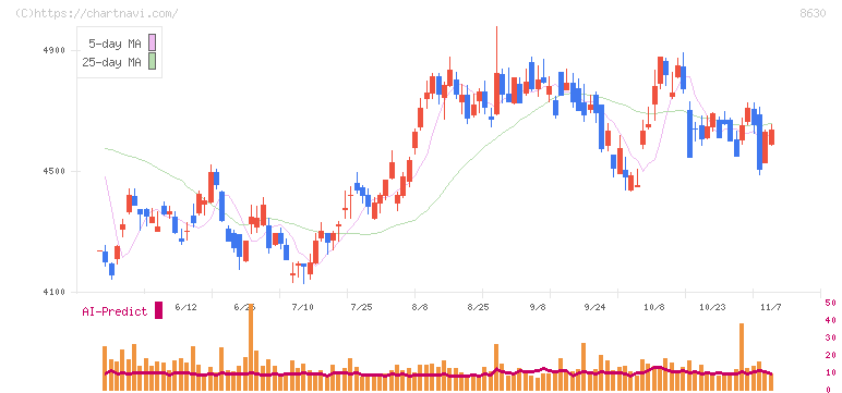 ＳＯＭＰＯホールディングス(8630)の日足チャート