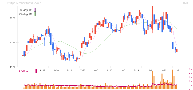 スパークス・グループ(8739)の日足チャート