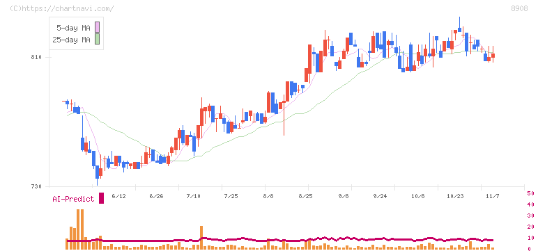 毎日コムネット(8908)の日足チャート