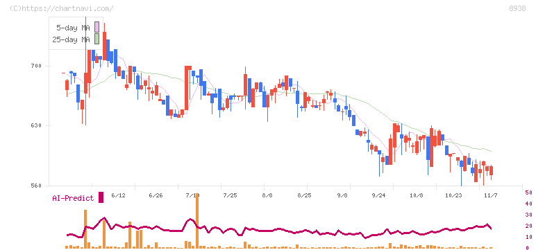 グローム・ホールディングス(8938)の日足チャート
