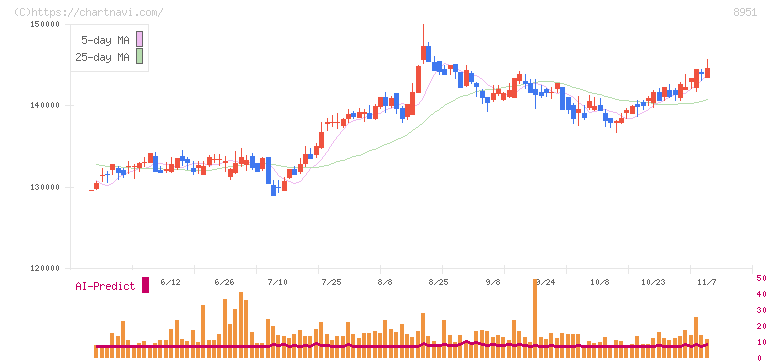 日本ビルファンド投資法人(8951)の日足チャート