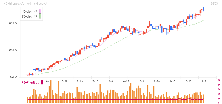 日本都市ファンド投資法人(8953)の日足チャート