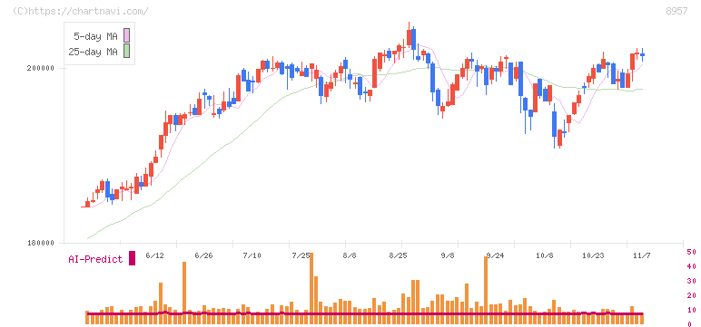東急リアル・エステート投資法人(8957)の日足チャート