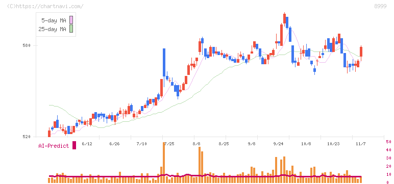 グランディハウス(8999)の日足チャート
