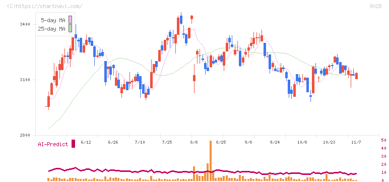 ゼロ(9028)の日足チャート