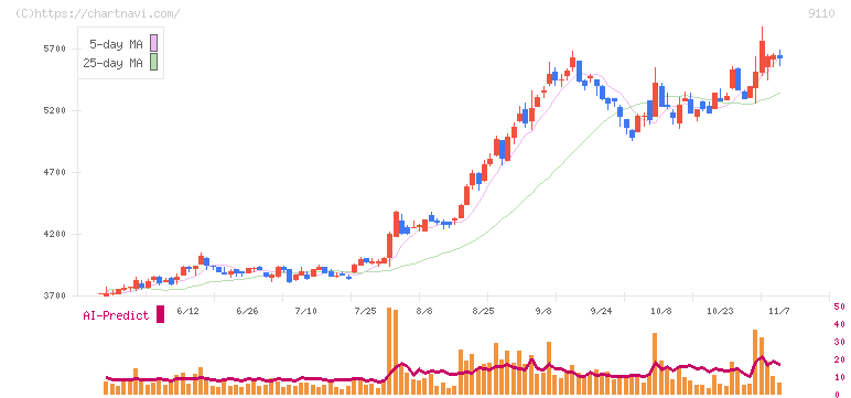 ＮＳユナイテッド海運(9110)の日足チャート