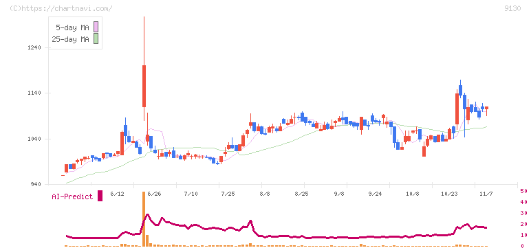 共栄タンカー(9130)の日足チャート