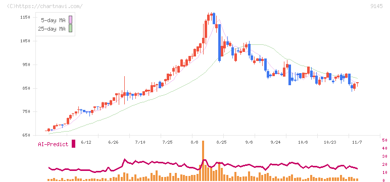 ビーイングホールディングス(9145)の日足チャート