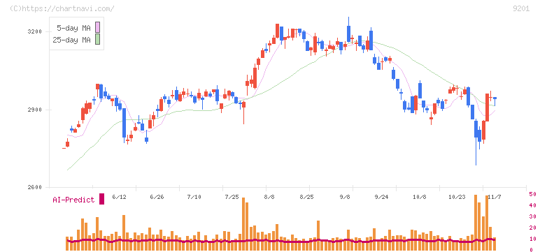 日本航空(9201)の日足チャート