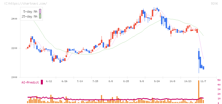 スターフライヤー(9206)の日足チャート