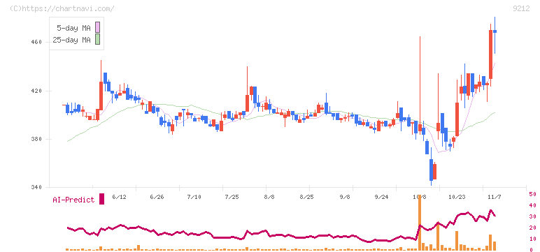 Ｇｒｅｅｎ　Ｅａｒｔｈ　Ｉｎｓｔｉｔｕｔｅ(9212)の日足チャート