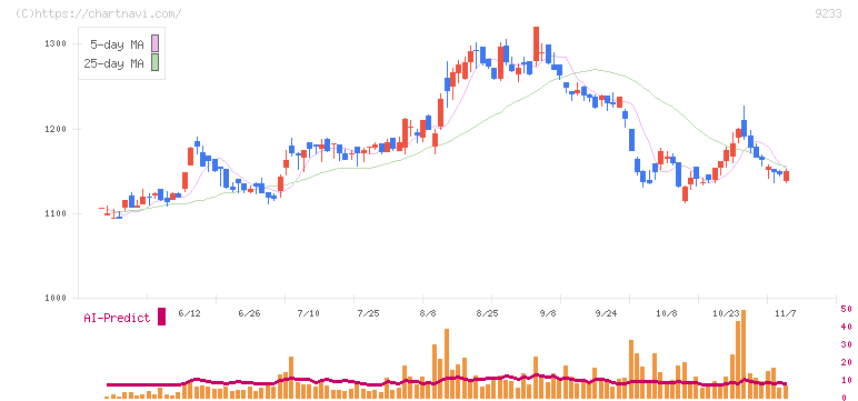 アジア航測(9233)の日足チャート