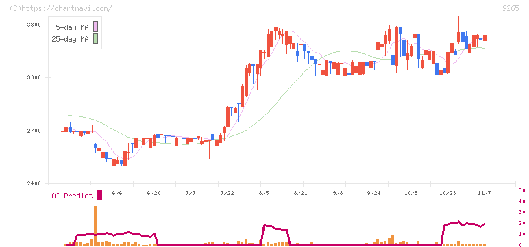 ヤマシタヘルスケアホールディングス(9265)の日足チャート