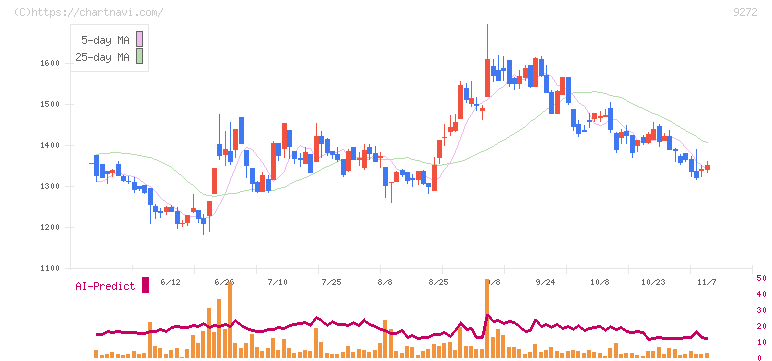 ブティックス(9272)の日足チャート