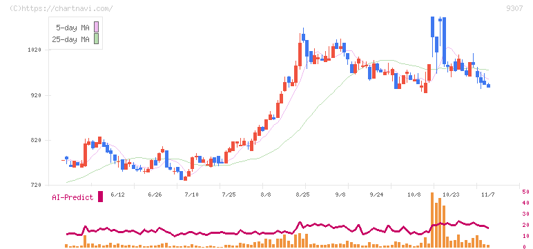 杉村倉庫(9307)の日足チャート