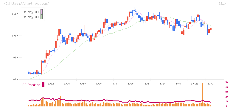 日本トランスシティ(9310)の日足チャート