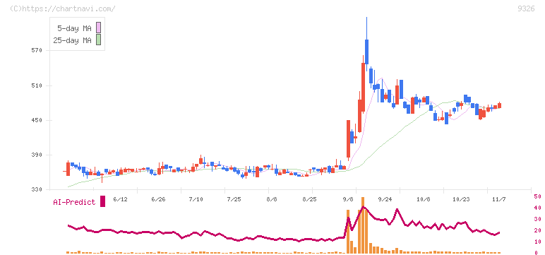 関通(9326)の日足チャート