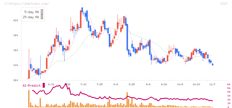 イー・ロジット(9327)の日足チャート