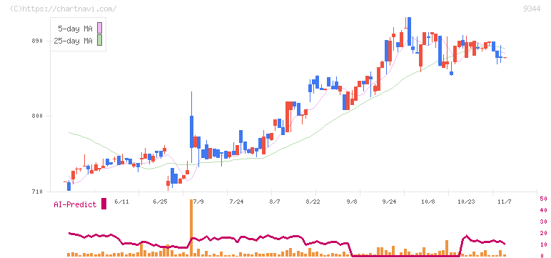 アクシスコンサルティング(9344)の日足チャート