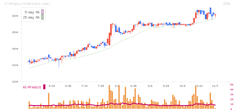 東洋埠頭(9351)の日足チャート