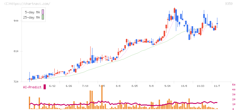伊勢湾海運(9359)の日足チャート