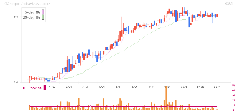 ショーエイコーポレーション(9385)の日足チャート