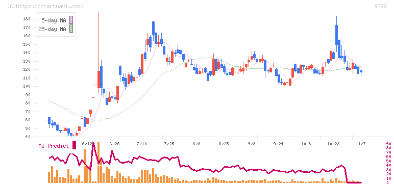 ビート・ホールディングス・リミテッド(9399)の日足チャート