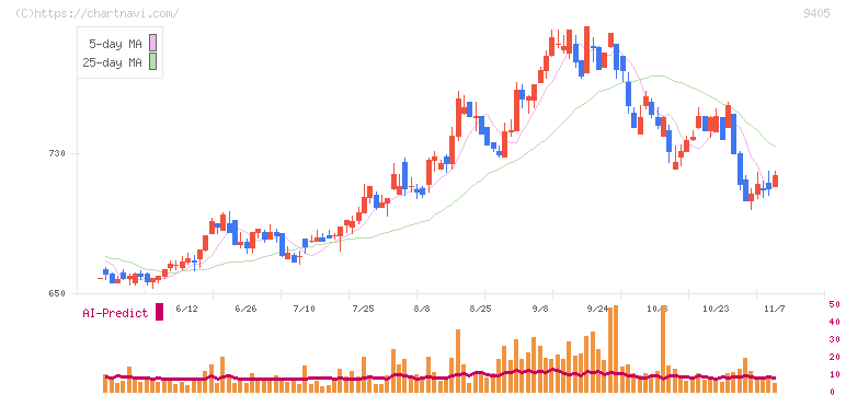 朝日放送グループホールディングス(9405)の日足チャート
