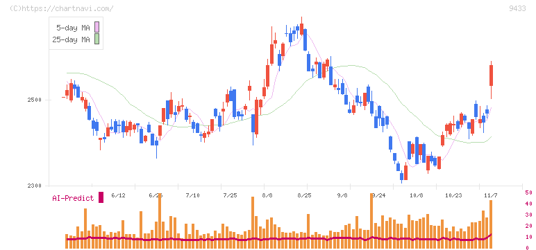 ＫＤＤＩ(9433)の日足チャート