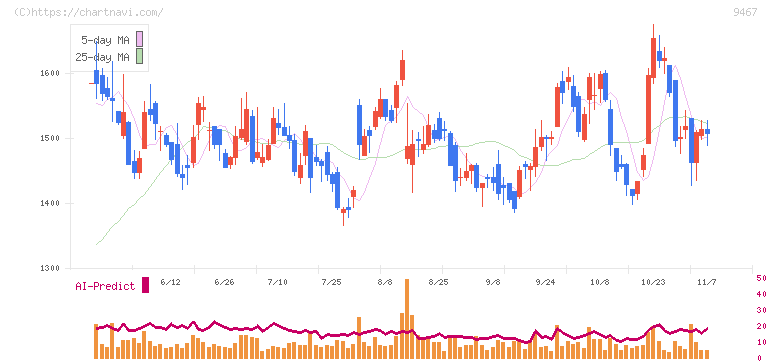 アルファポリス(9467)の日足チャート