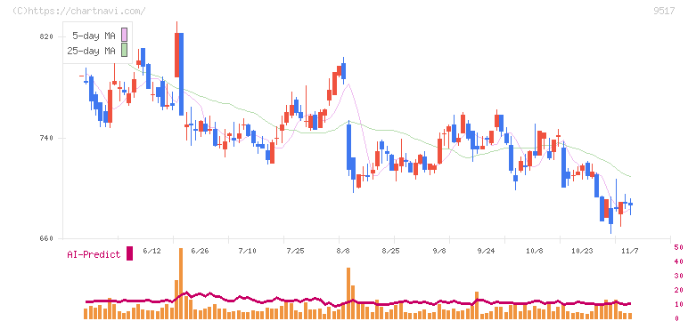 イーレックス(9517)の日足チャート