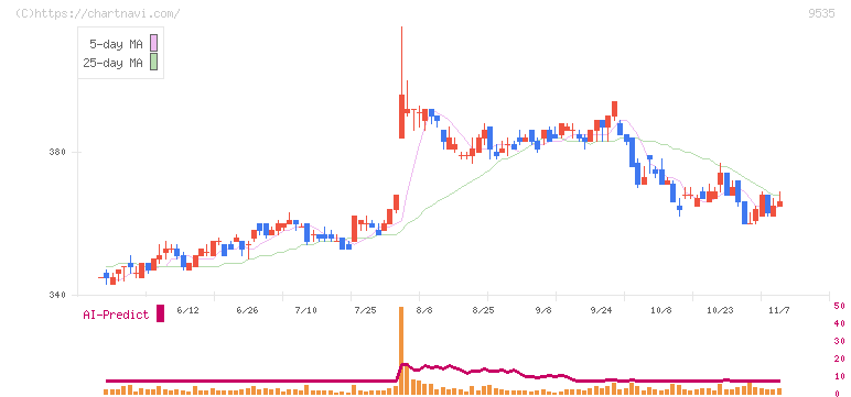 広島ガス(9535)の日足チャート