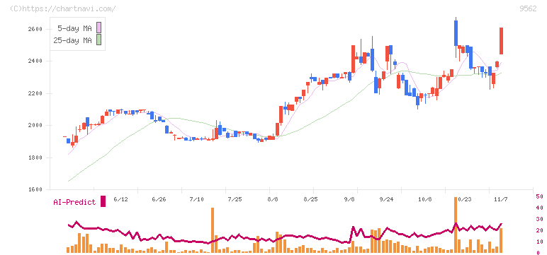 ビジネスコーチ(9562)の日足チャート